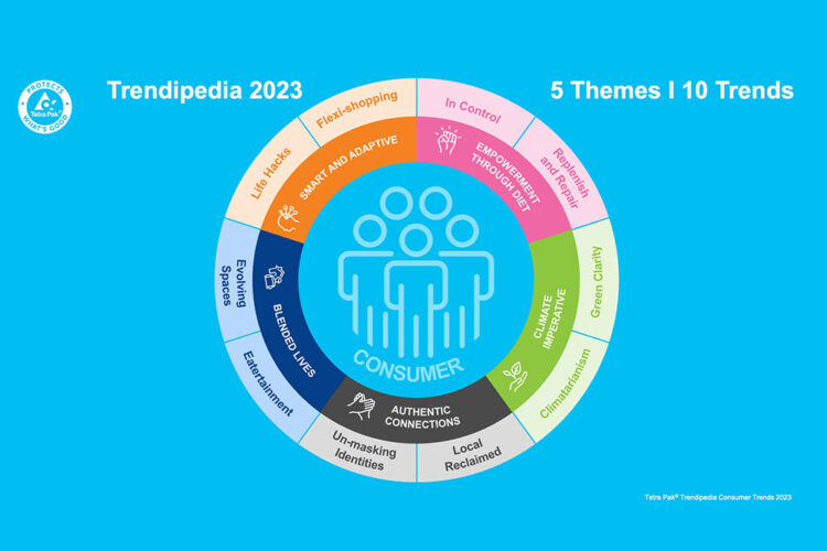 Lewat Laporan ‘Trendipedia’ 2023, Tetra Pak Ungkap Tren Konsumen dalam Industri F&B