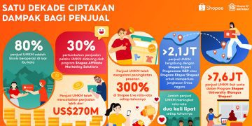 Jejak 10 Tahun Shopee, UMKM Lokal Raih Penjualan Global Rp 4.100 Triliun dan Kisah Pelestarian Budaya