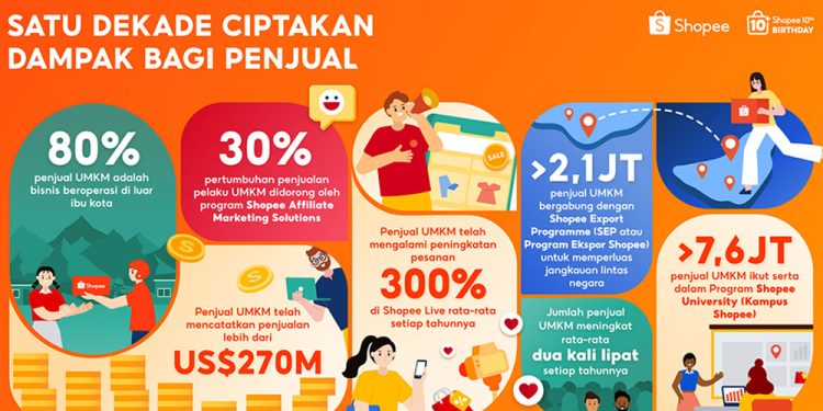Jejak 10 Tahun Shopee, UMKM Lokal Raih Penjualan Global Rp 4.100 Triliun dan Kisah Pelestarian Budaya