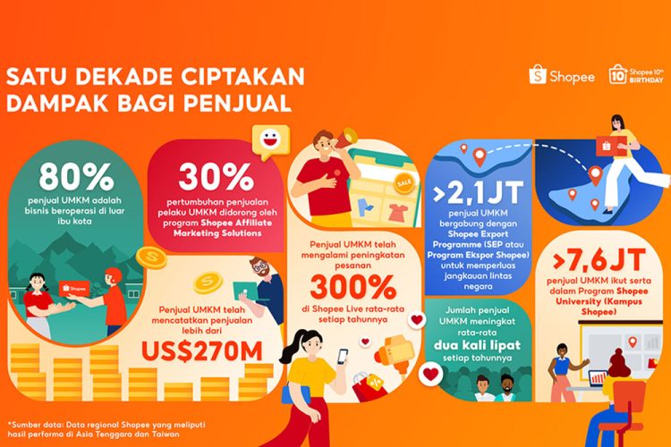 Jejak 10 Tahun Shopee, UMKM Lokal Raih Penjualan Global Rp 4.100 Triliun dan Kisah Pelestarian Budaya